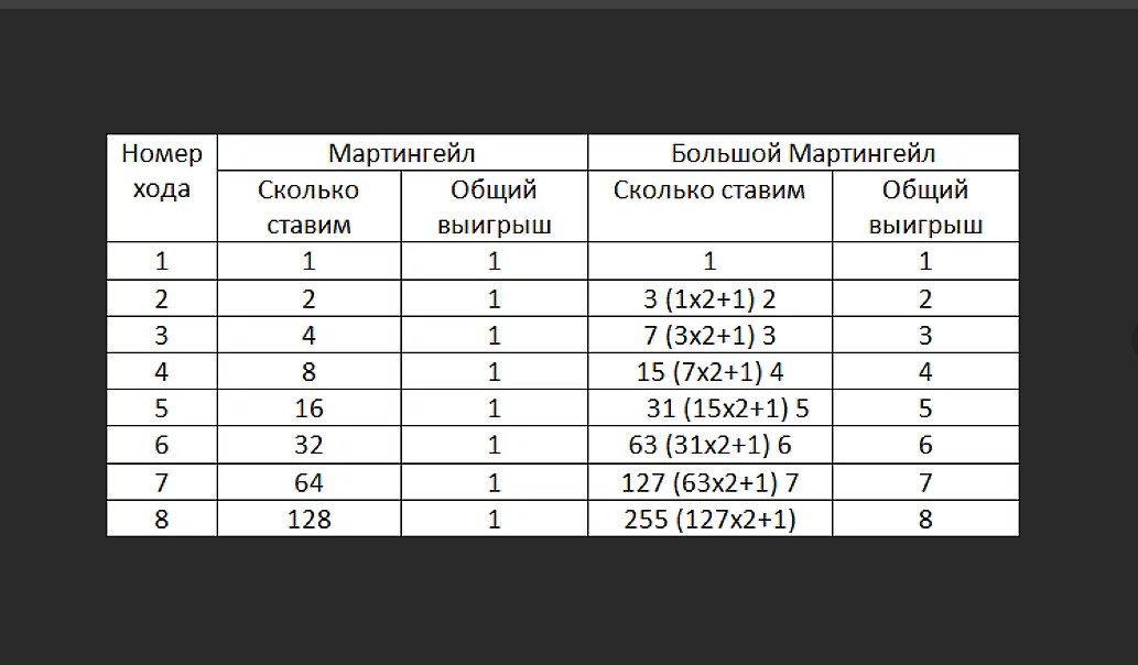 Система Мартингейла